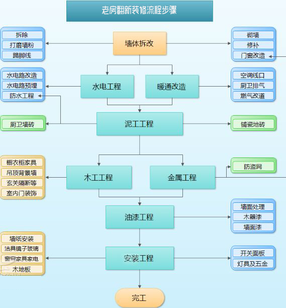 全屋装修流程步骤和解决方案 _老房子装修前后注意事项