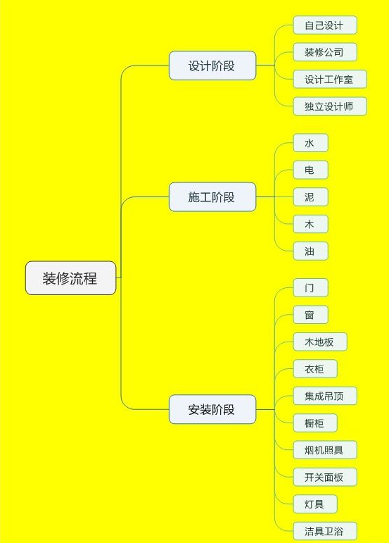 全屋定制何时量尺？何时进场？装修的顺序和步骤究竟有哪些？